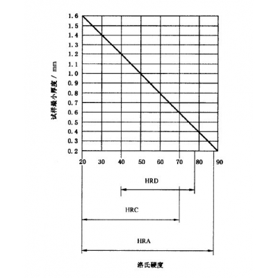 洛氏硬度試樣厚度關(guān)系圖